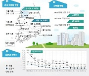 21개월 연속 미분양 주택 감소세 지난달에 멈춰