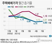 [그래픽] 주택매매가격 월간 증가율