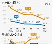 [그래픽] 아파트거래량·주택 증여건수 추이