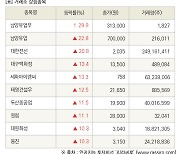 [fnRASSI]장마감, 거래소 상승 종목(남양유업우 29.9% ↑)