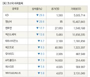 [fnRASSI]장마감, 코스닥 하락 종목(KD -29.6% ↓)