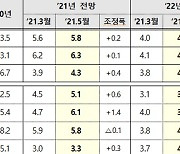 OECD, 한국 올해 성장률 3.8% 전망..3월보다 0.5%p 상향