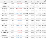 가상화폐 비트코인 -574,000원 하락한 42,603,000원에 거래