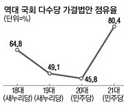 21대국회 1년..與, 역대급 입법독점