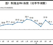 원자재 가격 뛰자..中 제조업 PMI 51로 소폭 둔화