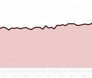 남아공 1분기 실업률 역대 최대 32.6%