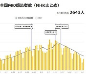 NHK, "일본, 코로나 신규 확진 3천명대로 늘어"