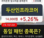 두산인프라코어, 장중 반등세, 전일대비 +5.26%.. 최근 주가 상승흐름 유지