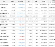 가상화폐 비트코인 -1.3% 하락, 제로엑스 9.88% 상승