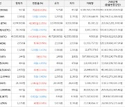 가상화폐 비트코인 330,000원 상승한 43,530,000원에 거래