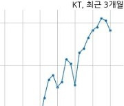 케이티, 특별관계자 지분변동