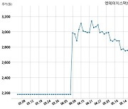 엔에이치스팩16호, 특별관계자 지분변동