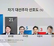 이재명 24%-윤석열 21% '오차 내 접전'..이준석 '깜짝 4위'