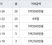 인천 중산동 e편한세상 영종국제도시 오션하임 84㎡ 6억원.. 역대 최고가