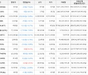 가상화폐 비트코인 -4.47% 하락, 디카르고 9.63% 상승