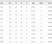 [프로야구 4일 팀 순위]삼성, 2연승으로 SSG에 1G차 단독 2위 올라--NC, 두산은 kt와 공동 3위 그룹--박세웅 완봉승 거둔 롯데는 꼴찌 탈출 청신호 밝혀