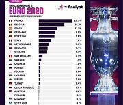 프랑스, 유로 2020 우승 확률 1위..벨기에 2위-이탈리아 6위-잉글랜드 9위