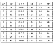 [프로야구 중간순위] 4일