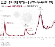 고양시 일산동구청 직원 2명 확진..12명 자가격리