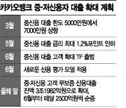 인뱅, TF 구성·CSS고도화..중금리시장 '新격전지' 부상