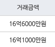 서울 이촌동 이촌대림 84㎡ 16억6000만원에 거래