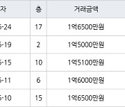 인천 만수동 만수 담방마을 아파트 49㎡ 1억5000만원에 거래