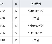 인천 청라동 청라LH 84㎡ 5억8000만원에 거래