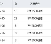 수원 매탄동 매탄위브하늘채 103㎡ 8억2500만원에 거래