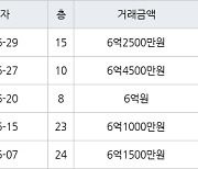 수원 천천동 천천푸르지오 59㎡ 6억4500만원에 거래