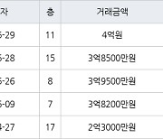 인천 옥련동 옥련럭키송도 84㎡ 4억원에 거래