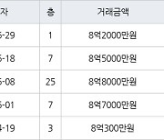 수원 원천동 광교호반베르디움 59㎡ 8억2000만원에 거래