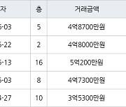 용인 상갈동 금화마을주공3단지 59㎡ 4억8700만원에 거래