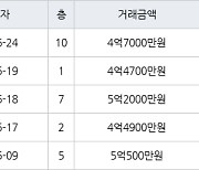 인천 산곡동 산곡 한화2차 아파트 84㎡ 5억6000만원.. 역대 최고가