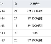 서울 장안동 장안현대홈타운 58㎡ 8억7300만원.. 역대 최고가