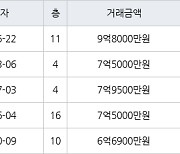 서울 신내동 신내우디안1단지 101㎡ 9억8000만원.. 역대 최고가