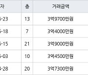 부산 안락동 안락1차SK아파트 59㎡ 3억9700만원.. 역대 최고가