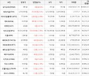 가상화폐 비트코인 1.38% 상승, 카바 12.56% 상승