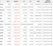 가상화폐 비트코인 610,000원 상승한 43,548,000원에 거래