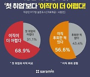 직장인 70% "첫 취업보다 이직이 더 어려워"