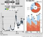 경기, 코로나19 신규확진 211명..누적 확진자 4만명↑