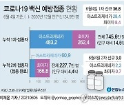 [그래픽] 코로나19 백신 예방접종 현황