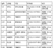 [표] 류현진 2021년 미국프로야구 등판일지