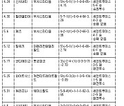 [표] 김광현 2021년 미국프로야구 등판일지