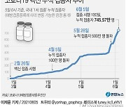 [그래픽] 코로나19 백신 누적 접종자 추이