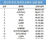 코스피 주간 외국인 순매수 1위 '삼성전자'