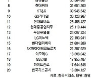 코스피 주간 기관 순매수 1위 '기아'