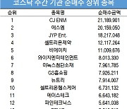 코스닥 주간 기관 순매수 1위 'CJ ENM'