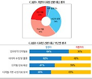 직장인 10명 중 6명 "기업 디지털 전환 대응 미흡"