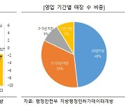 '코로나 쇼크' 작년 골프연습장 1000개 폐업..스크린골프장은 늘어