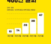 카카오뱅크, 주식계좌 개설 서비스 400만좌 돌파